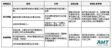 amt咨询 不同类型企业的知识管理实施策略