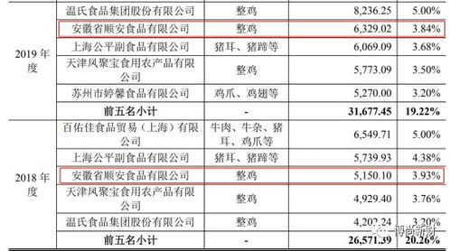 紫燕食品ipo 家族企业持股85.98 供应商身份引监管问询